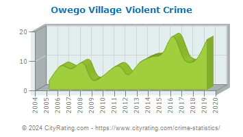 Owego Village Violent Crime