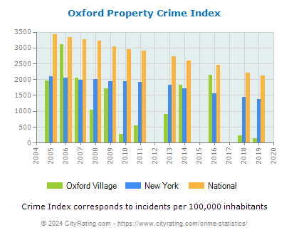 Oxford Village Property Crime vs. State and National Per Capita