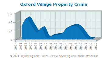 Oxford Village Property Crime