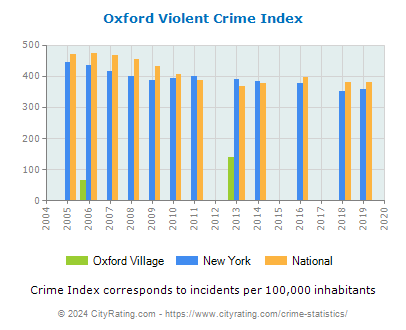 Oxford Village Violent Crime vs. State and National Per Capita