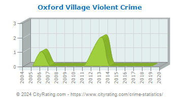 Oxford Village Violent Crime