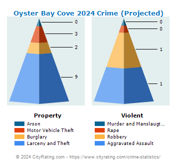 Oyster Bay Cove Village Crime 2024