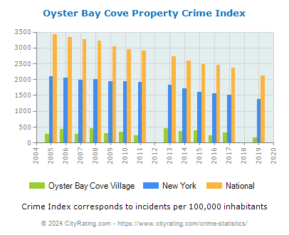 Oyster Bay Cove Village Property Crime vs. State and National Per Capita