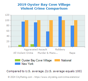 Oyster Bay Cove Village Violent Crime vs. State and National Comparison