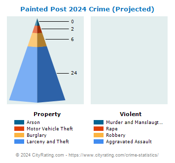 Painted Post Village Crime 2024