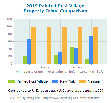 Painted Post Village Property Crime vs. State and National Comparison