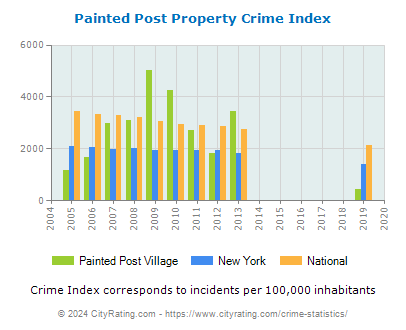 Painted Post Village Property Crime vs. State and National Per Capita