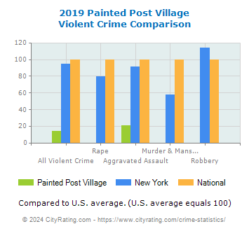 Painted Post Village Violent Crime vs. State and National Comparison