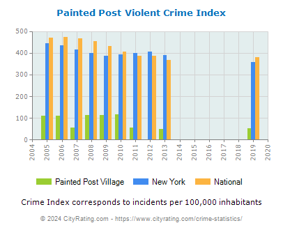 Painted Post Village Violent Crime vs. State and National Per Capita