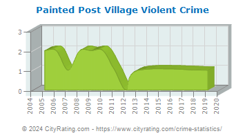 Painted Post Village Violent Crime