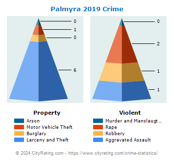 Palmyra Village Crime 2019