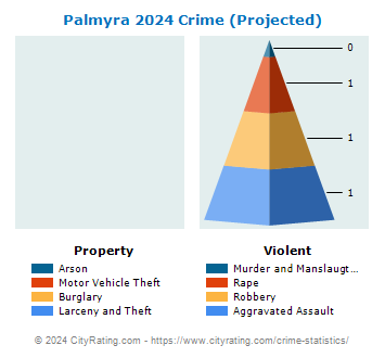 Palmyra Village Crime 2024