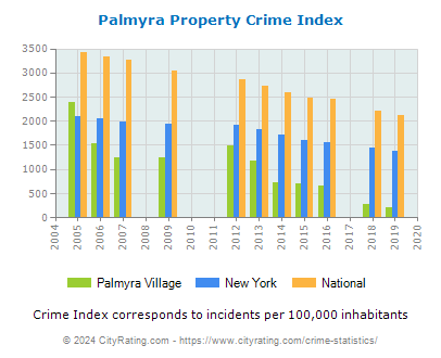 Palmyra Village Property Crime vs. State and National Per Capita