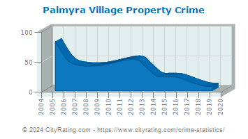 Palmyra Village Property Crime