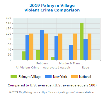 Palmyra Village Violent Crime vs. State and National Comparison