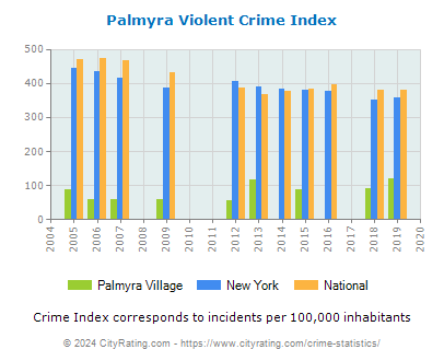 Palmyra Village Violent Crime vs. State and National Per Capita