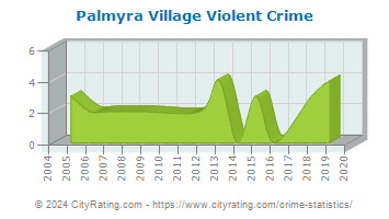 Palmyra Village Violent Crime
