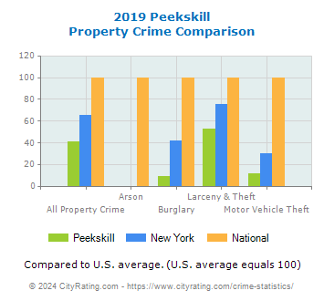 Peekskill Property Crime vs. State and National Comparison