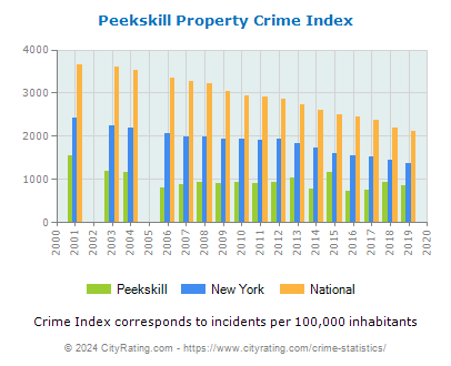 Peekskill Property Crime vs. State and National Per Capita