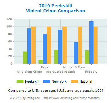 Peekskill Violent Crime vs. State and National Comparison