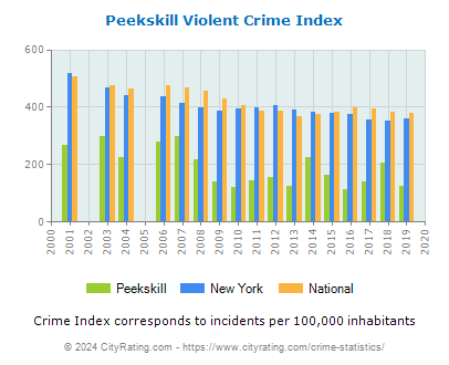 Peekskill Violent Crime vs. State and National Per Capita
