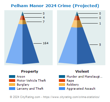 Pelham Manor Village Crime 2024