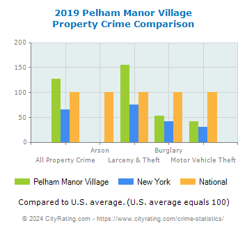 Pelham Manor Village Property Crime vs. State and National Comparison