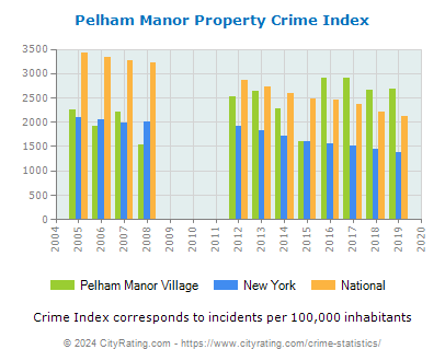 Pelham Manor Village Property Crime vs. State and National Per Capita