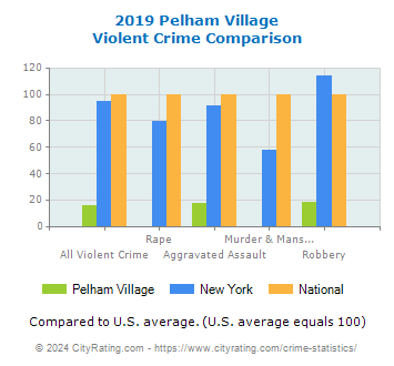 Pelham Village Violent Crime vs. State and National Comparison