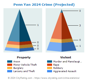 Penn Yan Village Crime 2024