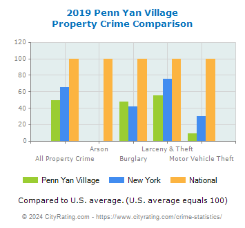 Penn Yan Village Property Crime vs. State and National Comparison