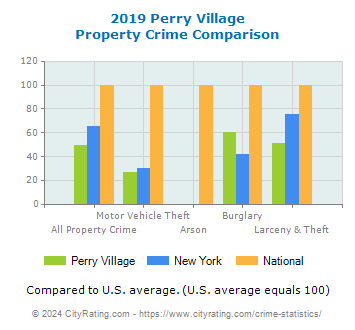 Perry Village Property Crime vs. State and National Comparison