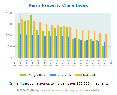 Perry Village Property Crime vs. State and National Per Capita