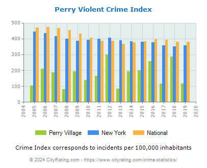 Perry Village Violent Crime vs. State and National Per Capita