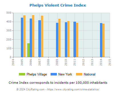 Phelps Village Violent Crime vs. State and National Per Capita