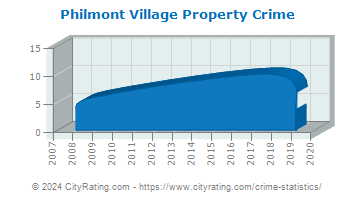 Philmont Village Property Crime