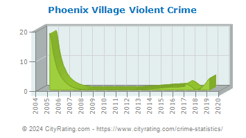 Phoenix Village Violent Crime