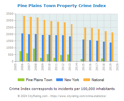 Pine Plains Town Property Crime vs. State and National Per Capita