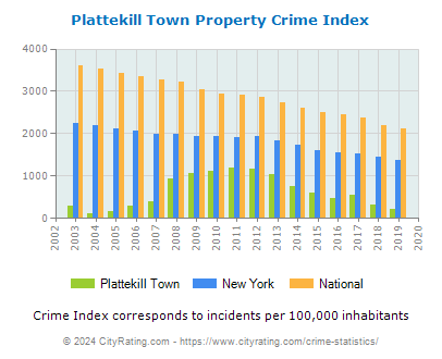 Plattekill Town Property Crime vs. State and National Per Capita