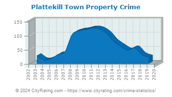 Plattekill Town Property Crime