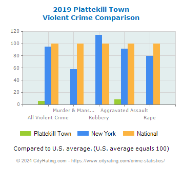 Plattekill Town Violent Crime vs. State and National Comparison