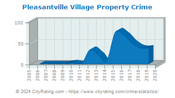 Pleasantville Village Property Crime