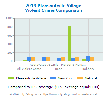 Pleasantville Village Violent Crime vs. State and National Comparison