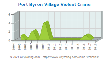 Port Byron Village Violent Crime