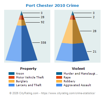 Port Chester Village Crime 2010