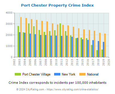 Port Chester Village Property Crime vs. State and National Per Capita