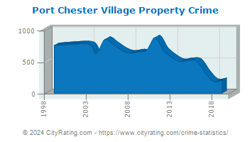 Port Chester Village Property Crime