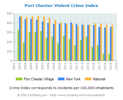 Port Chester Village Violent Crime vs. State and National Per Capita