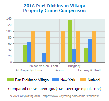 Port Dickinson Village Property Crime vs. State and National Comparison