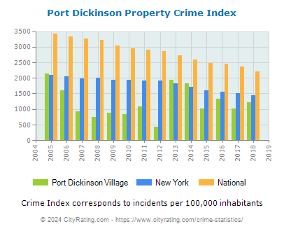 Port Dickinson Village Property Crime vs. State and National Per Capita
